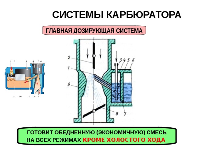 СИСТЕМЫ КАРБЮРАТОРА  ГЛАВНАЯ ДОЗИРУЮЩАЯ СИСТЕМА ГОТОВИТ ОБЕДНЕННУЮ (ЭКОНОМИЧНУЮ) СМЕСЬ НА ВСЕХ РЕЖИМАХ КРОМЕ ХОЛОСТОГО ХОДА  