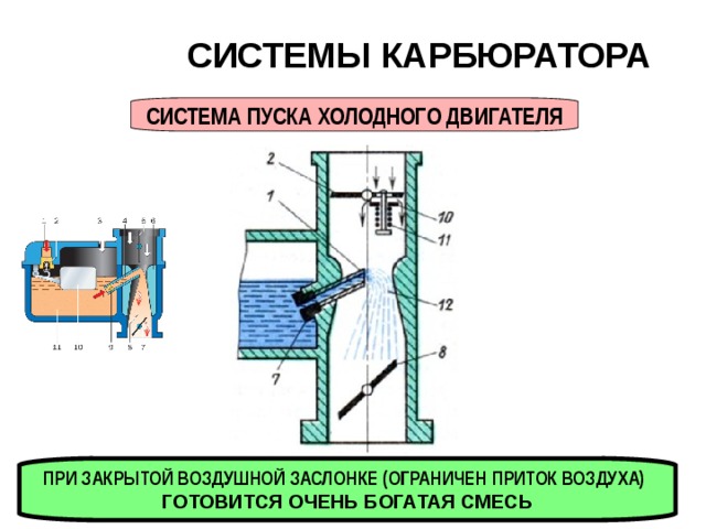 СИСТЕМЫ КАРБЮРАТОРА  СИСТЕМА ПУСКА ХОЛОДНОГО ДВИГАТЕЛЯ ПРИ ЗАКРЫТОЙ ВОЗДУШНОЙ ЗАСЛОНКЕ (ОГРАНИЧЕН ПРИТОК ВОЗДУХА)  ГОТОВИТСЯ ОЧЕНЬ БОГАТАЯ СМЕСЬ 