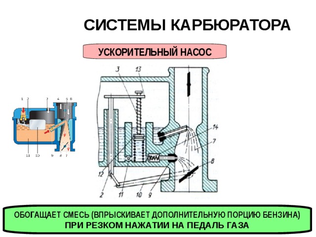 СИСТЕМЫ КАРБЮРАТОРА  УСКОРИТЕЛЬНЫЙ НАСОС ОБОГАЩАЕТ СМЕСЬ (ВПРЫСКИВАЕТ ДОПОЛНИТЕЛЬНУЮ ПОРЦИЮ БЕНЗИНА) ПРИ РЕЗКОМ НАЖАТИИ НА ПЕДАЛЬ ГАЗА 