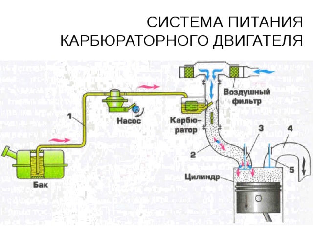 СИСТЕМА ПИТАНИЯ КАРБЮРАТОРНОГО ДВИГАТЕЛЯ 