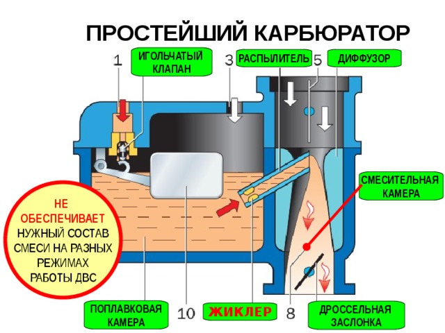 ПРОСТЕЙШИЙ КАРБЮРАТОР  ИГОЛЬЧАТЫЙ КЛАПАН ДИФФУЗОР РАСПЫЛИТЕЛЬ СМЕСИТЕЛЬНАЯ КАМЕРА НЕ ОБЕСПЕЧИВАЕТ НУЖНЫЙ СОСТАВ СМЕСИ НА РАЗНЫХ РЕЖИМАХ РАБОТЫ ДВС ПОПЛАВКОВАЯ КАМЕРА ДРОССЕЛЬНАЯ ЗАСЛОНКА ЖИКЛЕР 