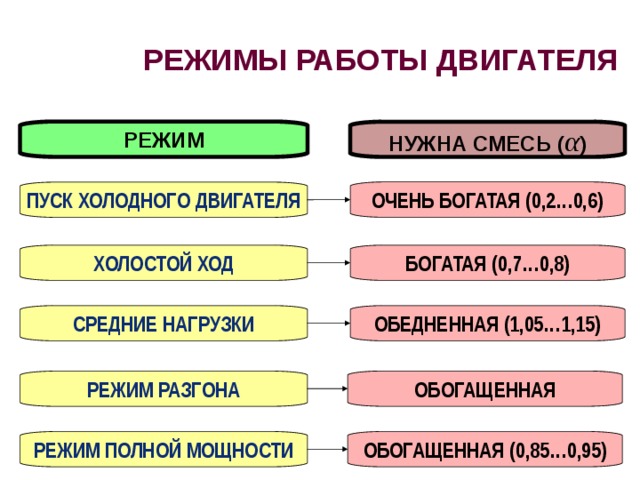 РЕЖИМЫ РАБОТЫ ДВИГАТЕЛЯ РЕЖИМ НУЖНА СМЕСЬ ( α ) ОЧЕНЬ БОГАТАЯ (0,2…0,6) ПУСК ХОЛОДНОГО ДВИГАТЕЛЯ ХОЛОСТОЙ ХОД БОГАТАЯ (0,7…0,8) ОБЕДНЕННАЯ (1,05…1,15) СРЕДНИЕ НАГРУЗКИ ОБОГАЩЕННАЯ РЕЖИМ РАЗГОНА РЕЖИМ ПОЛНОЙ МОЩНОСТИ ОБОГАЩЕННАЯ (0,85…0,95) 
