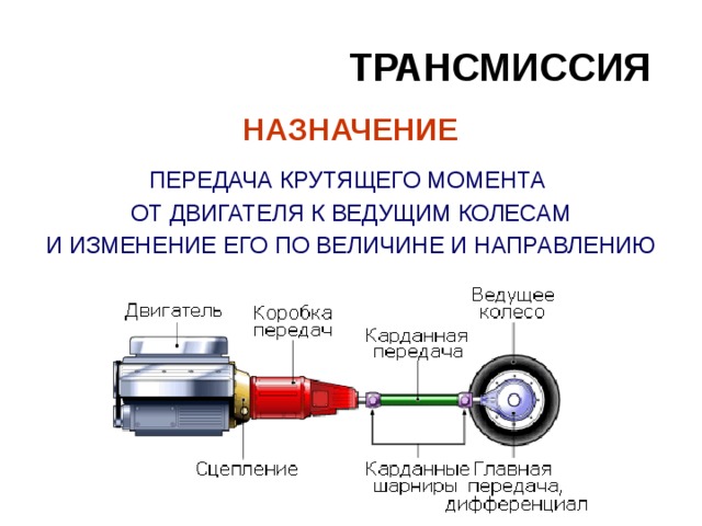 ТРАНСМИССИЯ  НАЗНАЧЕНИЕ  ПЕРЕДАЧА КРУТЯЩЕГО МОМЕНТА ОТ ДВИГАТЕЛЯ К ВЕДУЩИМ КОЛЕСАМ И ИЗМЕНЕНИЕ ЕГО ПО ВЕЛИЧИНЕ И НАПРАВЛЕНИЮ 