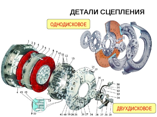 ДЕТАЛИ СЦЕПЛЕНИЯ  ОДНОДИСКОВОЕ ДВУХДИСКОВОЕ 