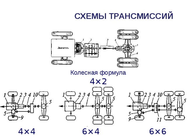 СХЕМЫ ТРАНСМИССИЙ Колесная формула 4 ×2 4 ×4 6 ×4 6 ×6 