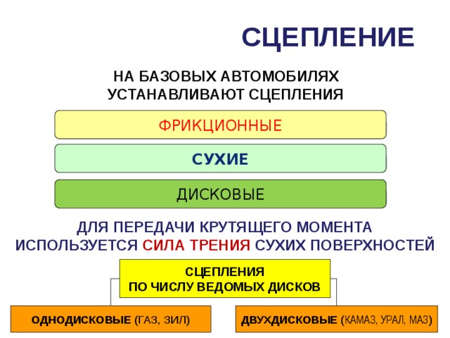 СЦЕПЛЕНИЕ  НА БАЗОВЫХ АВТОМОБИЛЯХ УСТАНАВЛИВАЮТ СЦЕПЛЕНИЯ ФРИКЦИОННЫЕ СУХИЕ ДИСКОВЫЕ ДЛЯ ПЕРЕДАЧИ КРУТЯЩЕГО МОМЕНТА ИСПОЛЬЗУЕТСЯ СИЛА ТРЕНИЯ СУХИХ ПОВЕРХНОСТЕЙ СЦЕПЛЕНИЯ ПО ЧИСЛУ ВЕДОМЫХ ДИСКОВ ОДНОДИСКОВЫЕ (ГАЗ, ЗИЛ) ДВУХДИСКОВЫЕ ( КАМАЗ, УРАЛ, МАЗ ) 