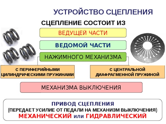 УСТРОЙСТВО СЦЕПЛЕНИЯ  СЦЕПЛЕНИЕ СОСТОИТ ИЗ ВЕДУЩЕЙ ЧАСТИ ВЕДОМОЙ ЧАСТИ НАЖИМНОГО МЕХАНИЗМА С ПЕРИФЕРИЙНЫМИ С ЦЕНТРАЛЬНОЙ ЦИЛИНДРИЧЕСКИМИ ПРУЖИНАМИ ДИАФРАГМЕННОЙ ПРУЖИНОЙ МЕХАНИЗМА ВЫКЛЮЧЕНИЯ ПРИВОД СЦЕПЛЕНИЯ ( ПЕРЕДАЕТ УСИЛИЕ ОТ ПЕДАЛИ НА МЕХАНИЗМ ВЫКЛЮЧЕНИЯ ) МЕХАНИЧЕСКИЙ или ГИДРАВЛИЧЕСКИЙ  
