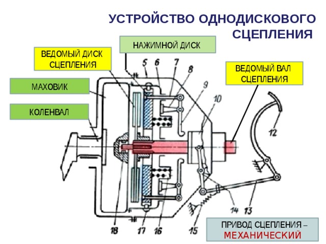 УСТРОЙСТВО ОДНОДИСКОВОГО СЦЕПЛЕНИЯ НАЖИМНОЙ ДИСК ВЕДОМЫЙ ДИСК СЦЕПЛЕНИЯ ВЕДОМЫЙ ВАЛ СЦЕПЛЕНИЯ МАХОВИК КОЛЕНВАЛ  ПРИВОД СЦЕПЛЕНИЯ – МЕХАНИЧЕСКИЙ 