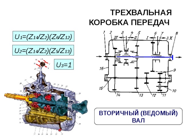 ТРЕХВАЛЬНАЯ  КОРОБКА ПЕРЕДАЧ U 1 =(Z 14 /Z 2 )(Z 6 /Z 12 ) U 2 =(Z 14 /Z 2 )(Z 5 /Z 13 ) U 3 =1 ПЕРВИЧНЫЙ (ВЕДУЩИЙ) ПРОМЕЖУТОЧНЫЙ ВТОРИЧНЫЙ (ВЕДОМЫЙ) ВАЛ ВАЛ ВАЛ 