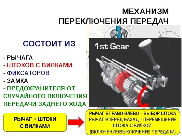 МЕХАНИЗМ  ПЕРЕКЛЮЧЕНИЯ ПЕРЕДАЧ  СОСТОИТ ИЗ  - РЫЧАГА - ШТОКОВ С ВИЛКАМИ - ФИКСАТОРОВ - ЗАМКА - ПРЕДОХРАНИТЕЛЯ ОТ СЛУЧАЙНОГО ВКЛЮЧЕНИЯ ПЕРЕДАЧИ ЗАДНЕГО ХОДА РЫЧАГ ВПРАВО-ВЛЕВО – ВЫБОР ШТОКА РЫЧАГ ВПЕРЕД-НАЗАД – ПЕРЕМЕЩЕНИЕ ШТОКА С ВИЛКОЙ (ВКЛЮЧЕНИЕ/ВЫКЛЮЧЕНИЕ ПЕРЕДАЧИ) РЫЧАГ + ШТОКИ С ВИЛКАМИ 