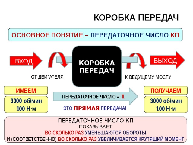 КОРОБКА ПЕРЕДАЧ ОСНОВНОЕ ПОНЯТИЕ – ПЕРЕДАТОЧНОЕ ЧИСЛО КП КОРОБКА ПЕРЕДАЧ ВЫХОД ВХОД ОТ ДВИГАТЕЛЯ К ВЕДУЩЕМУ МОСТУ ИМЕЕМ ПОЛУЧАЕМ ПЕРЕДАТОЧНОЕ ЧИСЛО = 1 3000 об/мин 3000 об/мин 100 Н∙м 100 Н∙м ЭТО  ПРЯМАЯ  ПЕРЕДАЧА! ПЕРЕДАТОЧНОЕ ЧИСЛО КП ПОКАЗЫВАЕТ ВО СКОЛЬКО РАЗ УМЕНЬШАЮТСЯ ОБОРОТЫ И (СООТВЕТСТВЕННО) ВО СКОЛЬКО РАЗ  УВЕЛИЧИВАЕТСЯ КРУТЯЩИЙ МОМЕНТ 