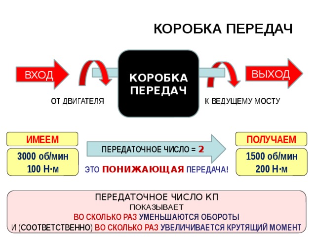 КОРОБКА ПЕРЕДАЧ КОРОБКА ПЕРЕДАЧ ВЫХОД ВХОД ОТ ДВИГАТЕЛЯ К ВЕДУЩЕМУ МОСТУ ИМЕЕМ ПОЛУЧАЕМ ПЕРЕДАТОЧНОЕ ЧИСЛО = 2 1500 об/мин 3000 об/мин 100 Н∙м 200 Н∙м ЭТО  ПОНИЖАЮЩАЯ  ПЕРЕДАЧА! ПЕРЕДАТОЧНОЕ ЧИСЛО КП ПОКАЗЫВАЕТ ВО СКОЛЬКО РАЗ УМЕНЬШАЮТСЯ ОБОРОТЫ И (СООТВЕТСТВЕННО) ВО СКОЛЬКО РАЗ  УВЕЛИЧИВАЕТСЯ КРУТЯЩИЙ МОМЕНТ 