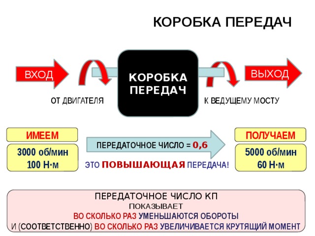 КОРОБКА ПЕРЕДАЧ КОРОБКА ПЕРЕДАЧ ВЫХОД ВХОД ОТ ДВИГАТЕЛЯ К ВЕДУЩЕМУ МОСТУ ИМЕЕМ ПОЛУЧАЕМ ПЕРЕДАТОЧНОЕ ЧИСЛО = 0,6 5000 об/мин 3000 об/мин 100 Н∙м 60 Н∙м ЭТО  ПОВЫШАЮЩАЯ  ПЕРЕДАЧА! ПЕРЕДАТОЧНОЕ ЧИСЛО КП ПОКАЗЫВАЕТ ВО СКОЛЬКО РАЗ УМЕНЬШАЮТСЯ ОБОРОТЫ И (СООТВЕТСТВЕННО) ВО СКОЛЬКО РАЗ  УВЕЛИЧИВАЕТСЯ КРУТЯЩИЙ МОМЕНТ 