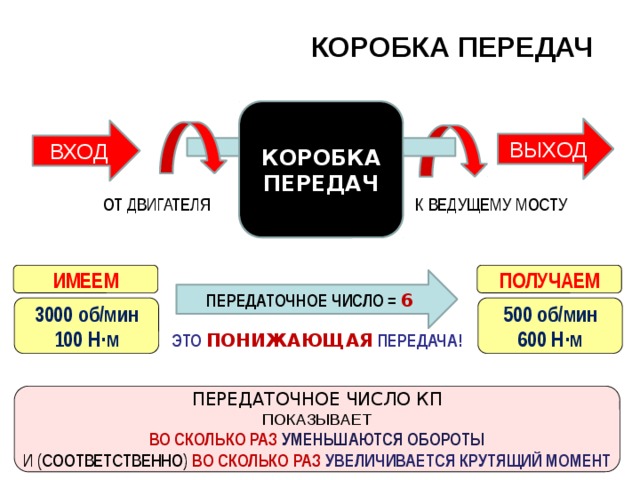КОРОБКА ПЕРЕДАЧ КОРОБКА ПЕРЕДАЧ ВЫХОД ВХОД ОТ ДВИГАТЕЛЯ К ВЕДУЩЕМУ МОСТУ ИМЕЕМ ПОЛУЧАЕМ ПЕРЕДАТОЧНОЕ ЧИСЛО = 6 500 об/мин 3000 об/мин 100 Н∙м 600 Н∙м ЭТО  ПОНИЖАЮЩАЯ  ПЕРЕДАЧА! ПЕРЕДАТОЧНОЕ ЧИСЛО КП ПОКАЗЫВАЕТ ВО СКОЛЬКО РАЗ УМЕНЬШАЮТСЯ ОБОРОТЫ И (СООТВЕТСТВЕННО) ВО СКОЛЬКО РАЗ  УВЕЛИЧИВАЕТСЯ КРУТЯЩИЙ МОМЕНТ 