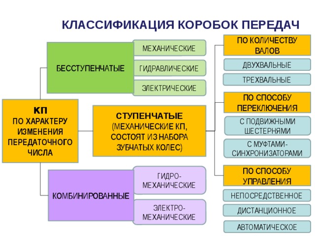 КЛАССИФИКАЦИЯ КОРОБОК ПЕРЕДАЧ ПО КОЛИЧЕСТВУ ВАЛОВ МЕХАНИЧЕСКИЕ БЕССТУПЕНЧАТЫЕ ДВУХВАЛЬНЫЕ ГИДРАВЛИЧЕСКИЕ ТРЕХВАЛЬНЫЕ ЭЛЕКТРИЧЕСКИЕ ПО СПОСОБУ ПЕРЕКЛЮЧЕНИЯ КП ПО ХАРАКТЕРУ ИЗМЕНЕНИЯ ПЕРЕДАТОЧНОГО ЧИСЛА СТУПЕНЧАТЫЕ (МЕХАНИЧЕСКИЕ КП, СОСТОЯТ ИЗ НАБОРА ЗУБЧАТЫХ КОЛЕС) С ПОДВИЖНЫМИ ШЕСТЕРНЯМИ С МУФТАМИ-СИНХРОНИЗАТОРАМИ ПО СПОСОБУ УПРАВЛЕНИЯ ГИДРО-МЕХАНИЧЕСКИЕ КОМБИНИРОВАННЫЕ НЕПОСРЕДСТВЕННОЕ ЭЛЕКТРО-МЕХАНИЧЕСКИЕ ДИСТАНЦИОННОЕ АВТОМАТИЧЕСКОЕ 