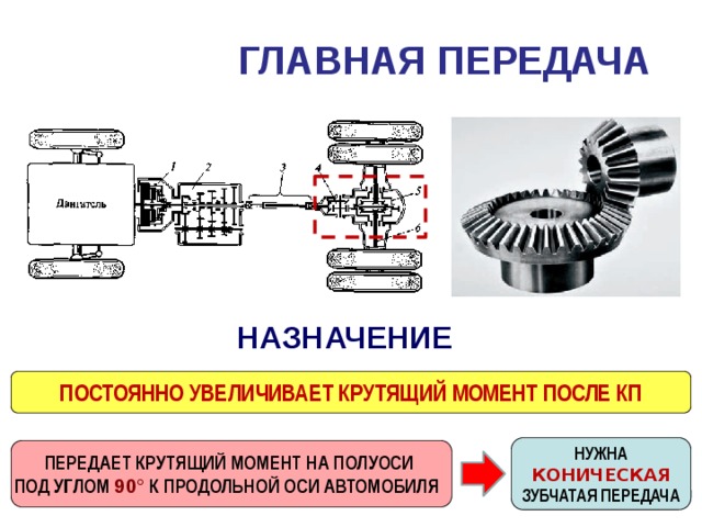 ГЛАВНАЯ ПЕРЕДАЧА  НАЗНАЧЕНИЕ ПОСТОЯННО УВЕЛИЧИВАЕТ КРУТЯЩИЙ МОМЕНТ ПОСЛЕ КП НУЖНА КОНИЧЕСКАЯ ЗУБЧАТАЯ ПЕРЕДАЧА ПЕРЕДАЕТ КРУТЯЩИЙ МОМЕНТ НА ПОЛУОСИ ПОД УГЛОМ 90° К ПРОДОЛЬНОЙ ОСИ АВТОМОБИЛЯ  