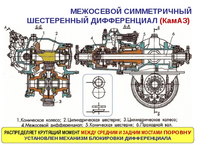 МЕЖОСЕВОЙ СИММЕТРИЧНЫЙ  ШЕСТЕРЕННЫЙ ДИФФЕРЕНЦИАЛ (КамАЗ) РАСПРЕДЕЛЯЕТ КРУТЯЩИЙ МОМЕНТ МЕЖДУ СРЕДНИМ И ЗАДНИМ МОСТАМИ ПОРОВНУ УСТАНОВЛЕН МЕХАНИЗМ БЛОКИРОВКИ ДИФФЕРЕНЦИАЛА 
