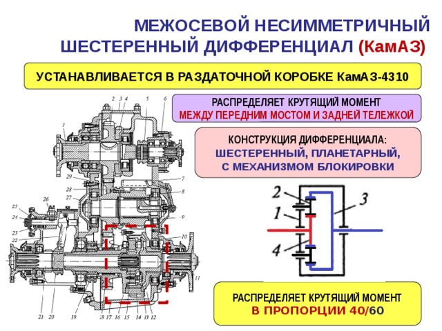 МЕЖОСЕВОЙ НЕСИММЕТРИЧНЫЙ  ШЕСТЕРЕННЫЙ ДИФФЕРЕНЦИАЛ (КамАЗ) УСТАНАВЛИВАЕТСЯ В РАЗДАТОЧНОЙ КОРОБКЕ КамАЗ-4310 РАСПРЕДЕЛЯЕТ КРУТЯЩИЙ МОМЕНТ МЕЖДУ ПЕРЕДНИМ МОСТОМ И ЗАДНЕЙ ТЕЛЕЖКОЙ КОНСТРУКЦИЯ ДИФФЕРЕНЦИАЛА: ШЕСТЕРЕННЫЙ, ПЛАНЕТАРНЫЙ, С МЕХАНИЗМОМ БЛОКИРОВКИ РАСПРЕДЕЛЯЕТ КРУТЯЩИЙ МОМЕНТ В ПРОПОРЦИИ 40/ 60 
