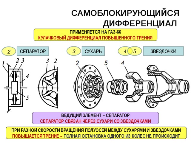 САМОБЛОКИРУЮЩИЙСЯ  ДИФФЕРЕНЦИАЛ ПРИМЕНЯЕТСЯ НА ГАЗ-66 КУЛАЧКОВЫЙ ДИФФЕРЕНЦИАЛ ПОВЫШЕННОГО ТРЕНИЯ 3 СУХАРЬ 5 4 ЗВЕЗДОЧКИ 2 СЕПАРАТОР ВЕДУЩИЙ ЭЛЕМЕНТ – СЕПАРАТОР СЕПАРАТОР СВЯЗАН ЧЕРЕЗ СУХАРИ СО ЗВЕЗДОЧКАМИ ПРИ РАЗНОЙ СКОРОСТИ ВРАЩЕНИЯ ПОЛУОСЕЙ МЕЖДУ СУХАРЯМИ И ЗВЕЗДОЧКАМИ ПОВЫШАЕТСЯ ТРЕНИЕ – ПОЛНАЯ ОСТАНОВКА ОДНОГО ИЗ КОЛЕС НЕ ПРОИСХОДИТ  