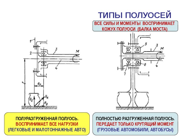 ТИПЫ ПОЛУОСЕЙ ВСЕ СИЛЫ И МОМЕНТЫ ВОСПРИНИМАЕТ КОЖУХ ПОЛУОСИ (БАЛКА МОСТА) ПОЛУРАЗГРУЖЕННАЯ ПОЛУОСЬ. ПОЛНОСТЬЮ РАЗГРУЖЕННАЯ ПОЛУОСЬ. ВОСПРИНИМАЕТ ВСЕ НАГРУЗКИ ПЕРЕДАЕТ ТОЛЬКО КРУТЯЩИЙ МОМЕНТ (ЛЕГКОВЫЕ И МАЛОТОННАЖНЫЕ АВТО) (ГРУЗОВЫЕ АВТОМОБИЛИ, АВТОБУСЫ) 