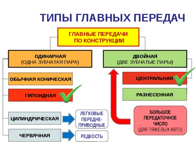 ТИПЫ ГЛАВНЫХ ПЕРЕДАЧ  ГЛАВНЫЕ ПЕРЕДАЧИ  ПО КОНСТРУКЦИИ ОДИНАРНАЯ ДВОЙНАЯ (ДВЕ ЗУБЧАТЫЕ ПАРЫ) (ОДНА ЗУБЧАТАЯ ПАРА) ЦЕНТРАЛЬНАЯ ЦЕНТРАЛЬНАЯ ОБЫЧНАЯ КОНИЧЕСКАЯ РАЗНЕСЕННАЯ ГИПОИДНАЯ ГИПОИДНАЯ БОЛЬШОЕ ПЕРЕДАТОЧНОЕ ЧИСЛО (ДЛЯ ТЯЖЕЛЫХ АВТО) ЛЕГКОВЫЕ ПЕРЕДНЕ- ПРИВОДНЫЕ ЦИЛИНДРИЧЕСКАЯ ЧЕРВЯЧНАЯ РЕДКОСТЬ 