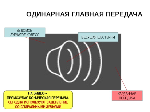 ОДИНАРНАЯ ГЛАВНАЯ ПЕРЕДАЧА ВЕДОМОЕ ЗУБЧАТОЕ КОЛЕСО ВЕДУЩАЯ ШЕСТЕРНЯ КАРДАННАЯ НА ВИДЕО – ПЕРЕДАЧА ПРЯМОЗУБАЯ КОНИЧЕСКАЯ ПЕРЕДАЧА. СЕГОДНЯ ИСПОЛЬЗУЮТ ЗАЦЕПЛЕНИЕ СО СПИРАЛЬНЫМИ ЗУБЬЯМИ 