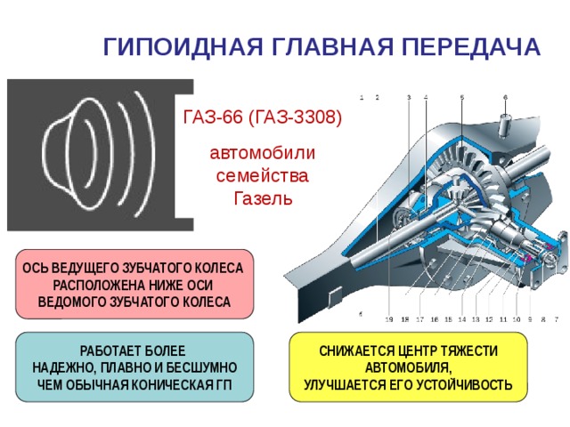 ГИПОИДНАЯ ГЛАВНАЯ ПЕРЕДАЧА ГАЗ-66 (ГАЗ-3308) автомобили семейства Газель ОСЬ ВЕДУЩЕГО ЗУБЧАТОГО КОЛЕСА РАСПОЛОЖЕНА НИЖЕ ОСИ ВЕДОМОГО ЗУБЧАТОГО КОЛЕСА РАБОТАЕТ БОЛЕЕ СНИЖАЕТСЯ ЦЕНТР ТЯЖЕСТИ НАДЕЖНО, ПЛАВНО И БЕСШУМНО АВТОМОБИЛЯ, ЧЕМ ОБЫЧНАЯ КОНИЧЕСКАЯ ГП УЛУЧШАЕТСЯ ЕГО УСТОЙЧИВОСТЬ 