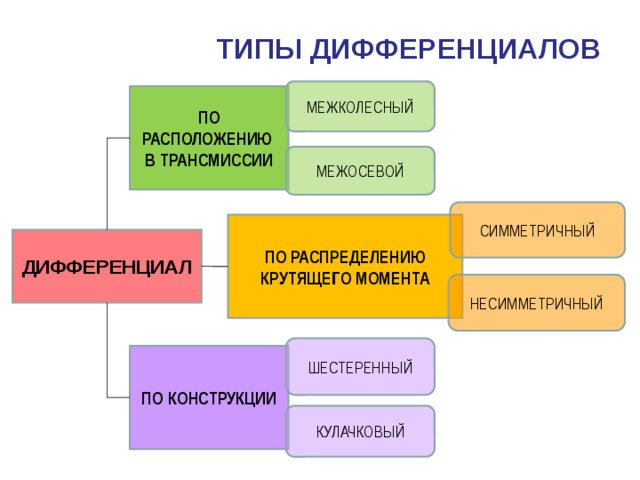 ТИПЫ ДИФФЕРЕНЦИАЛОВ МЕЖКОЛЕСНЫЙ ПО РАСПОЛОЖЕНИЮ В ТРАНСМИССИИ МЕЖОСЕВОЙ СИММЕТРИЧНЫЙ ПО РАСПРЕДЕЛЕНИЮ КРУТЯЩЕГО МОМЕНТА ДИФФЕРЕНЦИАЛ НЕСИММЕТРИЧНЫЙ ШЕСТЕРЕННЫЙ ПО КОНСТРУКЦИИ КУЛАЧКОВЫЙ 