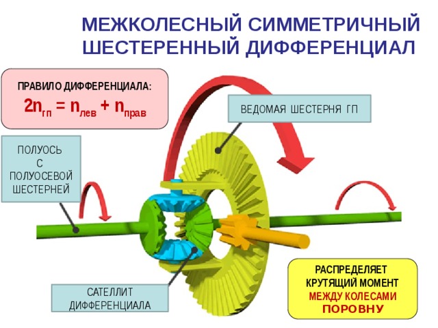 МЕЖКОЛЕСНЫЙ СИММЕТРИЧНЫЙ  ШЕСТЕРЕННЫЙ ДИФФЕРЕНЦИАЛ  ПРАВИЛО ДИФФЕРЕНЦИАЛА: 2n гп = n лев + n прав ВЕДОМАЯ ШЕСТЕРНЯ ГП ПОЛУОСЬ С ПОЛУОСЕВОЙ ШЕСТЕРНЕЙ РАСПРЕДЕЛЯЕТ КРУТЯЩИЙ МОМЕНТ МЕЖДУ КОЛЕСАМИ ПОРОВНУ САТЕЛЛИТ ДИФФЕРЕНЦИАЛА 