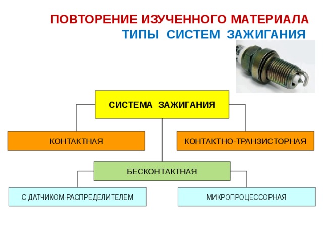 ПОВТОРЕНИЕ ИЗУЧЕННОГО МАТЕРИАЛА  ТИПЫ СИСТЕМ ЗАЖИГАНИЯ  СИСТЕМА ЗАЖИГАНИЯ КОНТАКТНАЯ КОНТАКТНО-ТРАНЗИСТОРНАЯ БЕСКОНТАКТНАЯ С ДАТЧИКОМ-РАСПРЕДЕЛИТЕЛЕМ МИКРОПРОЦЕССОРНАЯ 