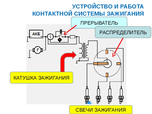 УСТРОЙСТВО И РАБОТА  КОНТАКТНОЙ СИСТЕМЫ ЗАЖИГАНИЯ  ПРЕРЫВАТЕЛЬ РАСПРЕДЕЛИТЕЛЬ КАТУШКА ЗАЖИГАНИЯ СВЕЧИ ЗАЖИГАНИЯ 