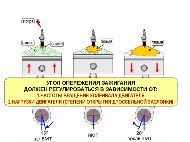 УГОЛ ОПЕРЕЖЕНИЯ ЗАЖИГАНИЯ ДОЛЖЕН РЕГУЛИРОВАТЬСЯ В ЗАВИСИМОСТИ ОТ: 1.ЧАСТОТЫ ВРАЩЕНИЯ КОЛЕНВАЛА ДВИГАТЕЛЯ 2.НАГРУЗКИ ДВИГАТЕЛЯ (СТЕПЕНИ ОТКРЫТИЯ ДРОССЕЛЬНОЙ ЗАСЛОНКИ) 