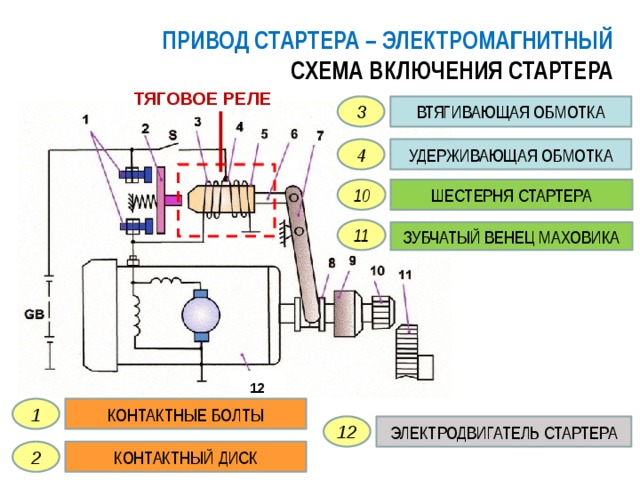 ПРИВОД СТАРТЕРА – ЭЛЕКТРОМАГНИТНЫЙ  СХЕМА ВКЛЮЧЕНИЯ СТАРТЕРА ТЯГОВОЕ РЕЛЕ 3 ВТЯГИВАЮЩАЯ ОБМОТКА 4 УДЕРЖИВАЮЩАЯ ОБМОТКА 10 ШЕСТЕРНЯ СТАРТЕРА 11 ЗУБЧАТЫЙ ВЕНЕЦ МАХОВИКА 12 КОНТАКТНЫЕ БОЛТЫ 1 ЭЛЕКТРОДВИГАТЕЛЬ СТАРТЕРА 12 КОНТАКТНЫЙ ДИСК 2 