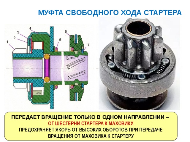 МУФТА СВОБОДНОГО ХОДА СТАРТЕРА ПЕРЕДАЕТ ВРАЩЕНИЕ ТОЛЬКО В ОДНОМ НАПРАВЛЕНИИ – ОТ ШЕСТЕРНИ СТАРТЕРА К МАХОВИКУ. ПРЕДОХРАНЯЕТ ЯКОРЬ ОТ ВЫСОКИХ ОБОРОТОВ ПРИ ПЕРЕДАЧЕ ВРАЩЕНИЯ ОТ МАХОВИКА К СТАРТЕРУ 