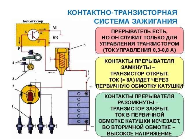 КОНТАКТНО-ТРАНЗИСТОРНАЯ  СИСТЕМА ЗАЖИГАНИЯ ПРЕРЫВАТЕЛЬ ЕСТЬ, НО ОН СЛУЖИТ ТОЛЬКО ДЛЯ УПРАВЛЕНИЯ ТРАНЗИСТОРОМ (ТОК УПРАВЛЕНИЯ 0,3-0,8 А) КОНТАКТЫ ПРЕРЫВАТЕЛЯ ЗАМКНУТЫ – ТРАНЗИСТОР ОТКРЫТ, ТОК (≈ 8А) ИДЕТ ЧЕРЕЗ ПЕРВИЧНУЮ ОБМОТКУ КАТУШКИ КОНТАКТЫ ПРЕРЫВАТЕЛЯ РАЗОМКНУТЫ – ТРАНЗИСТОР ЗАКРЫТ, ТОК В ПЕРВИЧНОЙ ОБМОТКЕ КАТУШКИ ИСЧЕЗАЕТ, ВО ВТОРИЧНОЙ ОБМОТКЕ – ВЫСОКОЕ НАПРЯЖЕНИЕ 