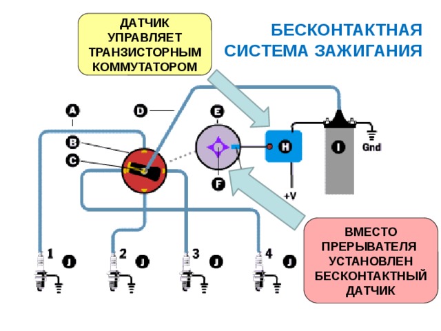 ДАТЧИК УПРАВЛЯЕТ ТРАНЗИСТОРНЫМ КОММУТАТОРОМ БЕСКОНТАКТНАЯ  СИСТЕМА ЗАЖИГАНИЯ ВМЕСТО ПРЕРЫВАТЕЛЯ УСТАНОВЛЕН БЕСКОНТАКТНЫЙ ДАТЧИК 