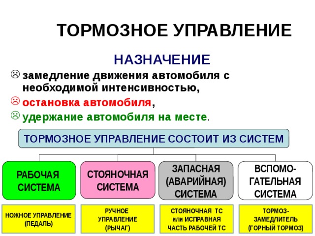 ТОРМОЗНОЕ УПРАВЛЕНИЕ   НАЗНАЧЕНИЕ замедление движения автомобиля с необходимой интенсивностью, остановка автомобиля , удержание автомобиля на месте . ТОРМОЗНОЕ УПРАВЛЕНИЕ СОСТОИТ ИЗ СИСТЕМ РАБОЧАЯ СТОЯНОЧНАЯ ЗАПАСНАЯ ВСПОМО- ГАТЕЛЬНАЯ (АВАРИЙНАЯ) СИСТЕМА СИСТЕМА СИСТЕМА СИСТЕМА ТОРМОЗ-ЗАМЕДЛИТЕЛЬ СТОЯНОЧНАЯ ТС РУЧНОЕ НОЖНОЕ УПРАВЛЕНИЕ (ГОРНЫЙ ТОРМОЗ) или ИСПРАВНАЯ ЧАСТЬ РАБОЧЕЙ ТС УПРАВЛЕНИЕ (ПЕДАЛЬ) (РЫЧАГ) 