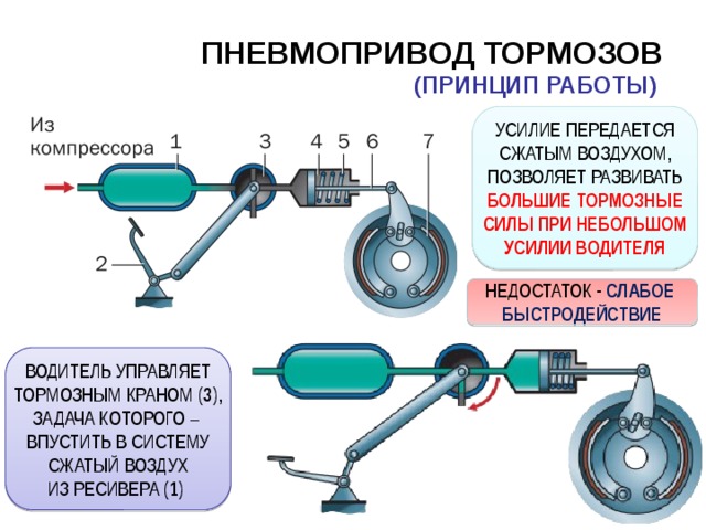ПНЕВМОПРИВОД ТОРМОЗОВ  (ПРИНЦИП РАБОТЫ) УСИЛИЕ ПЕРЕДАЕТСЯ СЖАТЫМ ВОЗДУХОМ, ПОЗВОЛЯЕТ РАЗВИВАТЬ БОЛЬШИЕ ТОРМОЗНЫЕ СИЛЫ ПРИ НЕБОЛЬШОМ УСИЛИИ ВОДИТЕЛЯ НЕДОСТАТОК - СЛАБОЕ БЫСТРОДЕЙСТВИЕ ВОДИТЕЛЬ УПРАВЛЯЕТ ТОРМОЗНЫМ КРАНОМ ( 3 ), ЗАДАЧА КОТОРОГО – ВПУСТИТЬ В СИСТЕМУ СЖАТЫЙ ВОЗДУХ ИЗ РЕСИВЕРА ( 1 ) 