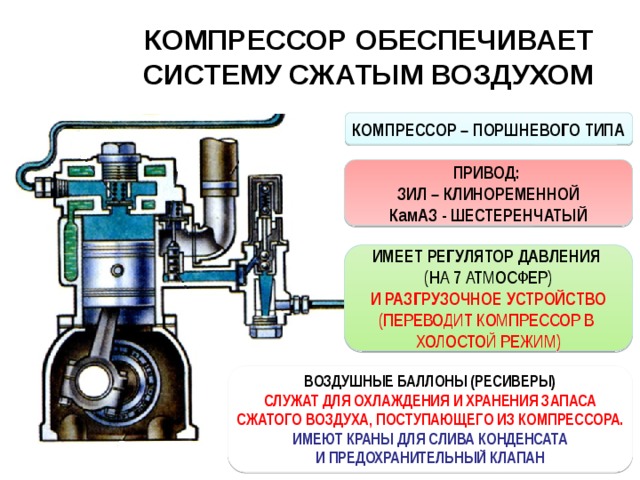 КОМПРЕССОР ОБЕСПЕЧИВАЕТ  СИСТЕМУ СЖАТЫМ ВОЗДУХОМ КОМПРЕССОР – ПОРШНЕВОГО ТИПА ПРИВОД: ЗИЛ – КЛИНОРЕМЕННОЙ КамАЗ - ШЕСТЕРЕНЧАТЫЙ ИМЕЕТ РЕГУЛЯТОР ДАВЛЕНИЯ (НА 7 АТМОСФЕР) И РАЗГРУЗОЧНОЕ УСТРОЙСТВО (ПЕРЕВОДИТ КОМПРЕССОР В ХОЛОСТОЙ РЕЖИМ) ВОЗДУШНЫЕ БАЛЛОНЫ (РЕСИВЕРЫ) СЛУЖАТ ДЛЯ ОХЛАЖДЕНИЯ И ХРАНЕНИЯ ЗАПАСА СЖАТОГО ВОЗДУХА, ПОСТУПАЮЩЕГО ИЗ КОМПРЕССОРА. ИМЕЮТ КРАНЫ ДЛЯ СЛИВА КОНДЕНСАТА И ПРЕДОХРАНИТЕЛЬНЫЙ КЛАПАН 