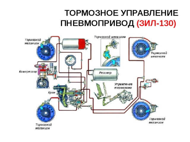 ТОРМОЗНОЕ УПРАВЛЕНИЕ  ПНЕВМОПРИВОД (ЗИЛ-130) 