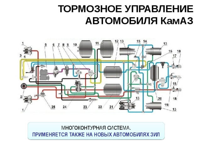ТОРМОЗНОЕ УПРАВЛЕНИЕ  АВТОМОБИЛЯ КамАЗ МНОГОКОНТУРНАЯ СИСТЕМА. ПРИМЕНЯЕТСЯ ТАКЖЕ НА НОВЫХ АВТОМОБИЛЯХ ЗИЛ  