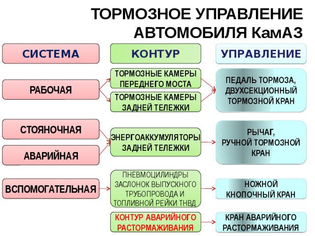 ТОРМОЗНОЕ УПРАВЛЕНИЕ  АВТОМОБИЛЯ КамАЗ УПРАВЛЕНИЕ СИСТЕМА КОНТУР ТОРМОЗНЫЕ КАМЕРЫ ПЕДАЛЬ ТОРМОЗА, ПЕРЕДНЕГО МОСТА ДВУХСЕКЦИОННЫЙ ТОРМОЗНОЙ КРАН РАБОЧАЯ ТОРМОЗНЫЕ КАМЕРЫ ЗАДНЕЙ ТЕЛЕЖКИ СТОЯНОЧНАЯ РЫЧАГ, РУЧНОЙ ТОРМОЗНОЙ КРАН ЭНЕРГОАККУМУЛЯТОРЫ ЗАДНЕЙ ТЕЛЕЖКИ АВАРИЙНАЯ ПНЕВМОЦИЛИНДРЫ ЗАСЛОНОК ВЫПУСКНОГО ТРУБОПРОВОДА И ТОПЛИВНОЙ РЕЙКИ ТНВД НОЖНОЙ ВСПОМОГАТЕЛЬНАЯ КНОПОЧНЫЙ КРАН КРАН АВАРИЙНОГО КОНТУР АВАРИЙНОГО РАСТОРМАЖИВАНИЯ РАСТОРМАЖИВАНИЯ  