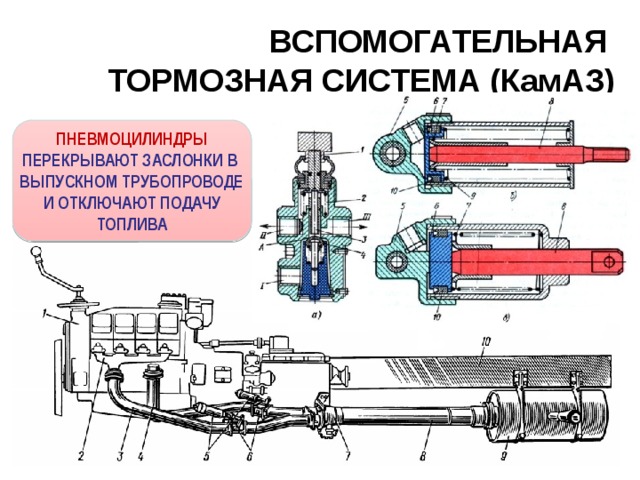 ВСПОМОГАТЕЛЬНАЯ  ТОРМОЗНАЯ СИСТЕМА (КамАЗ) ПНЕВМОЦИЛИНДРЫ ПЕРЕКРЫВАЮТ ЗАСЛОНКИ В ВЫПУСКНОМ ТРУБОПРОВОДЕ И ОТКЛЮЧАЮТ ПОДАЧУ ТОПЛИВА 