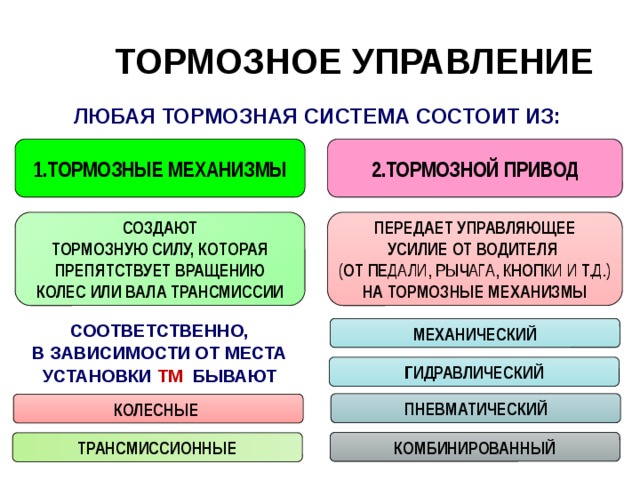 ТОРМОЗНОЕ УПРАВЛЕНИЕ  ЛЮБАЯ ТОРМОЗНАЯ СИСТЕМА СОСТОИТ ИЗ: 1.ТОРМОЗНЫЕ МЕХАНИЗМЫ 2.ТОРМОЗНОЙ ПРИВОД СОЗДАЮТ ПЕРЕДАЕТ УПРАВЛЯЮЩЕЕ ТОРМОЗНУЮ СИЛУ, КОТОРАЯ УСИЛИЕ ОТ ВОДИТЕЛЯ (ОТ ПЕДАЛИ, РЫЧАГА, КНОПКИ И Т.Д.) ПРЕПЯТСТВУЕТ ВРАЩЕНИЮ НА ТОРМОЗНЫЕ МЕХАНИЗМЫ КОЛЕС ИЛИ ВАЛА ТРАНСМИССИИ СООТВЕТСТВЕННО, В ЗАВИСИМОСТИ ОТ МЕСТА УСТАНОВКИ ТМ БЫВАЮТ МЕХАНИЧЕСКИЙ ГИДРАВЛИЧЕСКИЙ ПНЕВМАТИЧЕСКИЙ КОЛЕСНЫЕ КОМБИНИРОВАННЫЙ ТРАНСМИССИОННЫЕ  