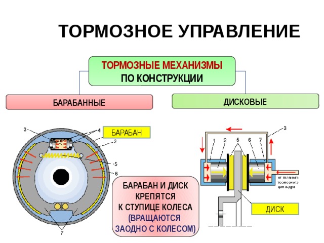 ТОРМОЗНОЕ УПРАВЛЕНИЕ  ТОРМОЗНЫЕ МЕХАНИЗМЫ ПО КОНСТРУКЦИИ ДИСКОВЫЕ БАРАБАННЫЕ БАРАБАН БАРАБАН И ДИСК КРЕПЯТСЯ К СТУПИЦЕ КОЛЕСА (ВРАЩАЮТСЯ ЗАОДНО С КОЛЕСОМ) ДИСК  