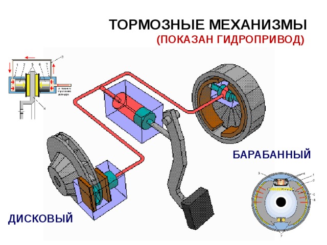 ТОРМОЗНЫЕ МЕХАНИЗМЫ  (ПОКАЗАН ГИДРОПРИВОД) БАРАБАННЫЙ ДИСКОВЫЙ 
