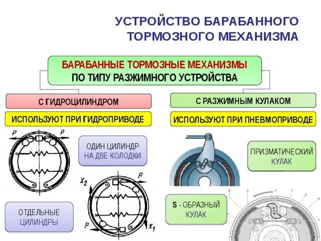 УСТРОЙСТВО БАРАБАННОГО  ТОРМОЗНОГО МЕХАНИЗМА БАРАБАННЫЕ ТОРМОЗНЫЕ МЕХАНИЗМЫ ПО ТИПУ РАЗЖИМНОГО УСТРОЙСТВА С РАЗЖИМНЫМ КУЛАКОМ С ГИДРОЦИЛИНДРОМ ИСПОЛЬЗУЮТ ПРИ ГИДРОПРИВОДЕ ИСПОЛЬЗУЮТ ПРИ ПНЕВМОПРИВОДЕ ОДИН ЦИЛИНДР НА ДВЕ КОЛОДКИ ПРИЗМАТИЧЕСКИЙ КУЛАК S - ОБРАЗНЫЙ КУЛАК ОТДЕЛЬНЫЕ ЦИЛИНДРЫ  