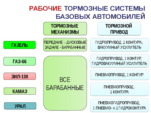 РАБОЧИЕ ТОРМОЗНЫЕ СИСТЕМЫ  БАЗОВЫХ АВТОМОБИЛЕЙ ТОРМОЗНЫЕ ТОРМОЗНОЙ ПРИВОД МЕХАНИЗМЫ ПЕРЕДНИЕ – ДИСКОВЫЕ ГИДРОПРИВОД, 2 КОНТУРА, ВАКУУМНЫЙ УСИЛИТЕЛЬ ЗАДНИЕ - БАРАБАННЫЕ ГАЗЕЛЬ ГИДРОПРИВОД, 1 КОНТУР, ГИДРОВАКУУМНЫЙ УСИЛИТЕЛЬ ВСЕ БАРАБАННЫЕ ГАЗ-66 ПНЕВМОПРИВОД, 1 КОНТУР ЗИЛ-130 ПНЕВМОПРИВОД, 2 КОНТУРА КАМАЗ ПНЕВМОГИДРОПРИВОД, 1 ПНЕВМО- и 2 ГИДРОКОНТУРА УРАЛ  