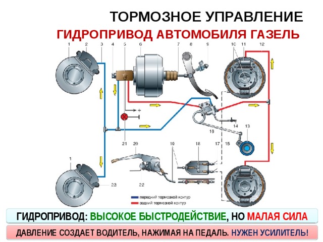 ТОРМОЗНОЕ УПРАВЛЕНИЕ  ГИДРОПРИВОД АВТОМОБИЛЯ ГАЗЕЛЬ  ГИДРОПРИВОД: ВЫСОКОЕ БЫСТРОДЕЙСТВИЕ , НО МАЛАЯ СИЛА ДАВЛЕНИЕ СОЗДАЕТ ВОДИТЕЛЬ, НАЖИМАЯ НА ПЕДАЛЬ. НУЖЕН УСИЛИТЕЛЬ! 