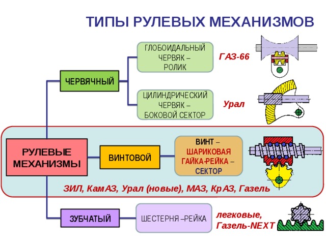ТИПЫ РУЛЕВЫХ МЕХАНИЗМОВ ГЛОБОИДАЛЬНЫЙ ЧЕРВЯК – РОЛИК ГАЗ-66 ЧЕРВЯЧНЫЙ ЦИЛИНДРИЧЕСКИЙ ЧЕРВЯК – БОКОВОЙ СЕКТОР Урал ВИНТ – ШАРИКОВАЯ ГАЙКА-РЕЙКА – СЕКТОР РУЛЕВЫЕ МЕХАНИЗМЫ ВИНТОВОЙ ЗИЛ, КамАЗ, Урал (новые), МАЗ, КрАЗ, Газель ШЕСТЕРНЯ –РЕЙКА легковые, Газель-NEXT ЗУБЧАТЫЙ 